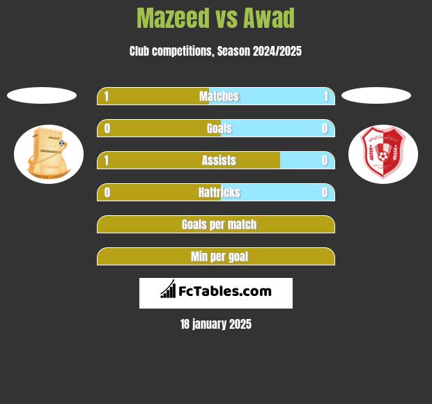 Mazeed vs Awad h2h player stats