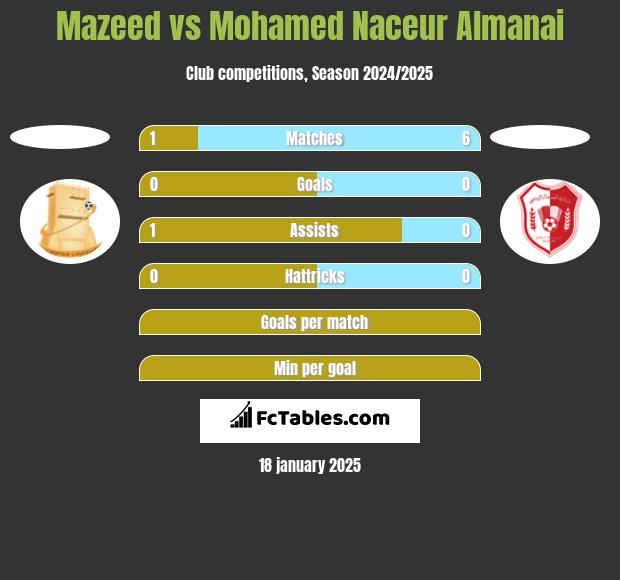 Mazeed vs Mohamed Naceur Almanai h2h player stats