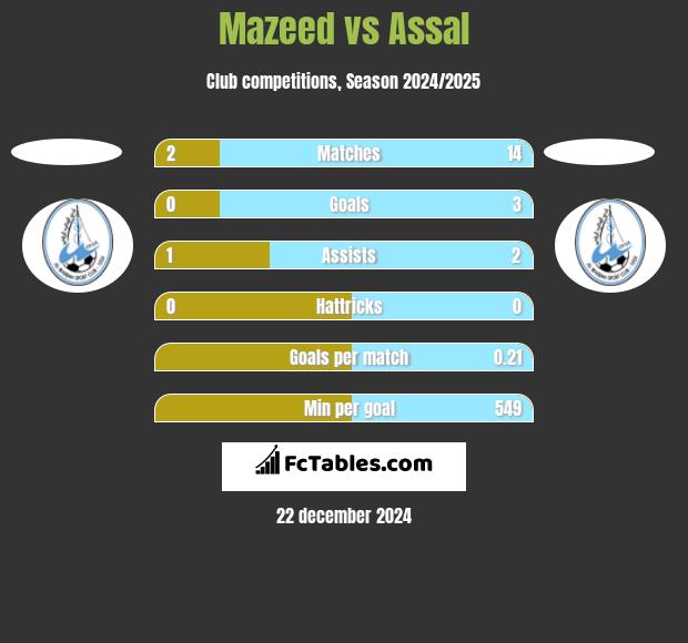 Mazeed vs Assal h2h player stats