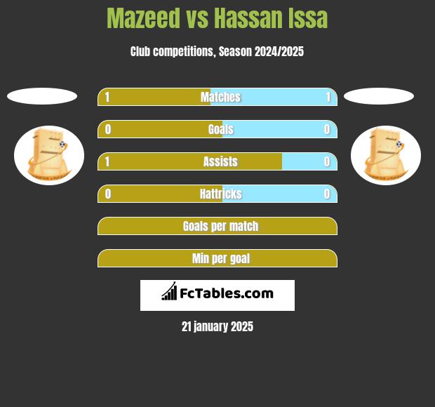 Mazeed vs Hassan Issa h2h player stats