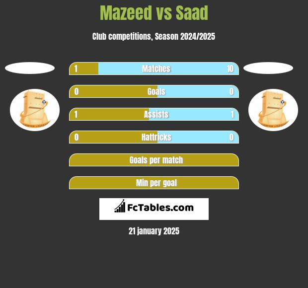 Mazeed vs Saad h2h player stats