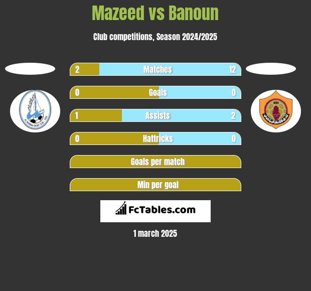 Mazeed vs Banoun h2h player stats