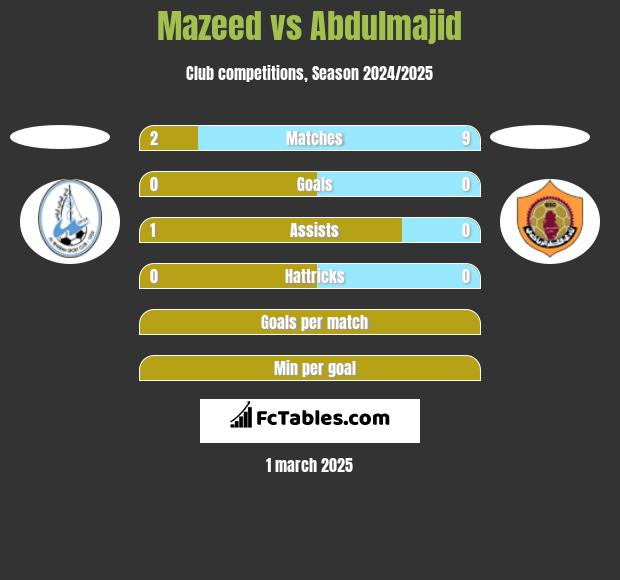 Mazeed vs Abdulmajid h2h player stats