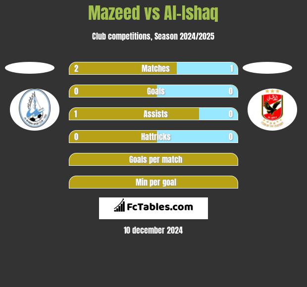 Mazeed vs Al-Ishaq h2h player stats