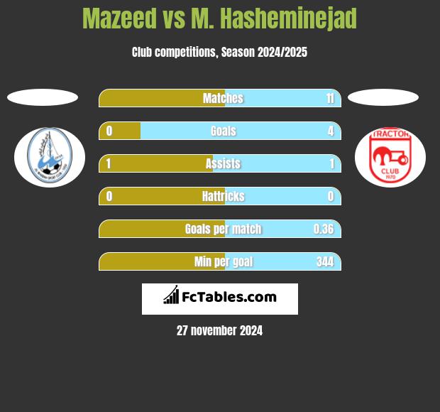 Mazeed vs M. Hasheminejad h2h player stats