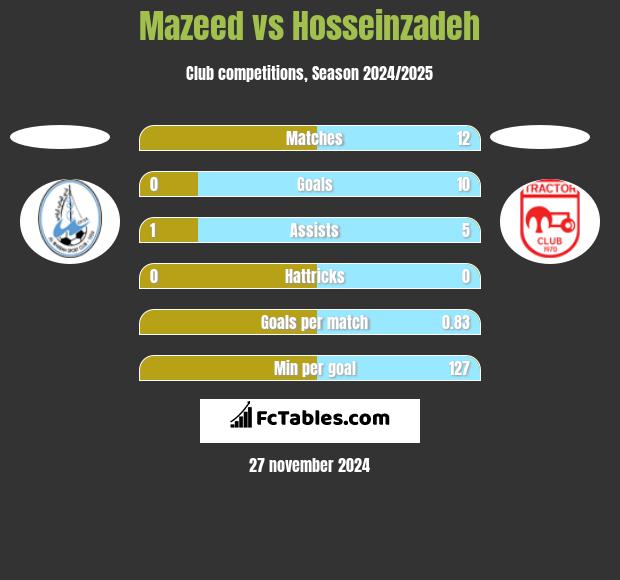 Mazeed vs Hosseinzadeh h2h player stats