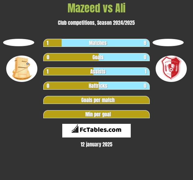 Mazeed vs Ali h2h player stats