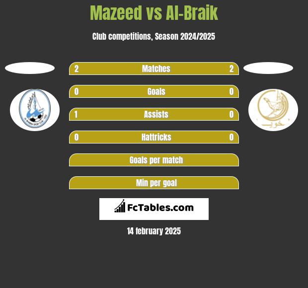 Mazeed vs Al-Braik h2h player stats