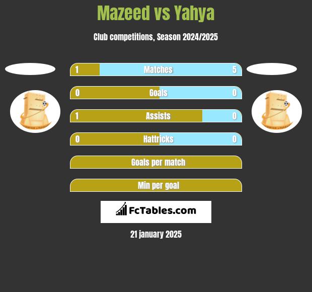 Mazeed vs Yahya h2h player stats