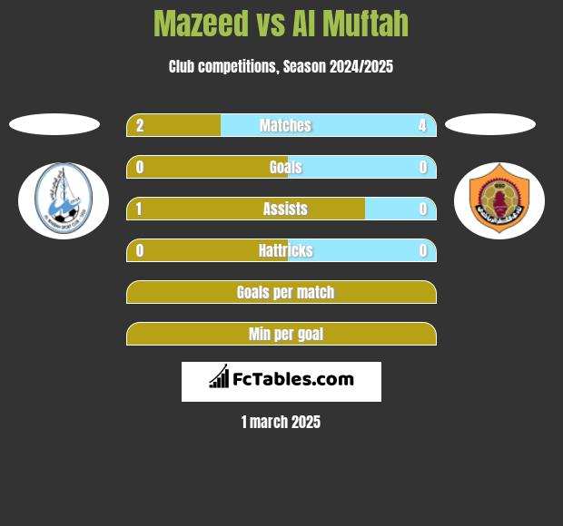 Mazeed vs Al Muftah h2h player stats