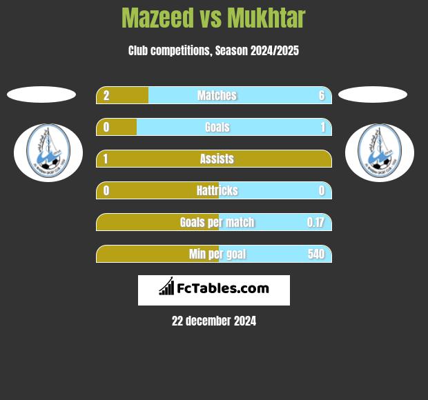 Mazeed vs Mukhtar h2h player stats