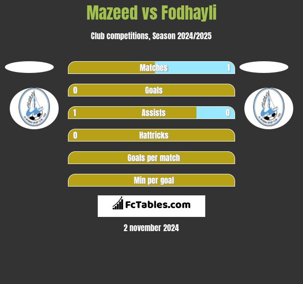 Mazeed vs Fodhayli h2h player stats