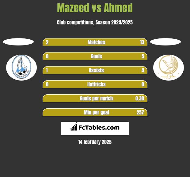 Mazeed vs Ahmed h2h player stats