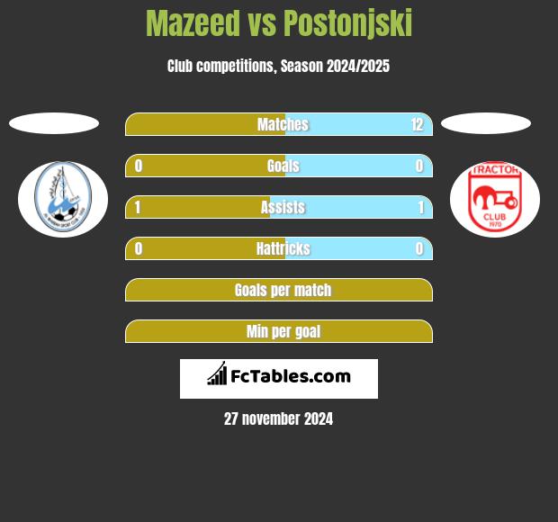 Mazeed vs Postonjski h2h player stats