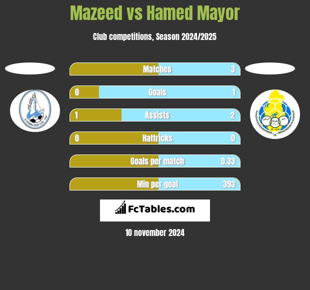 Mazeed vs Hamed Mayor h2h player stats