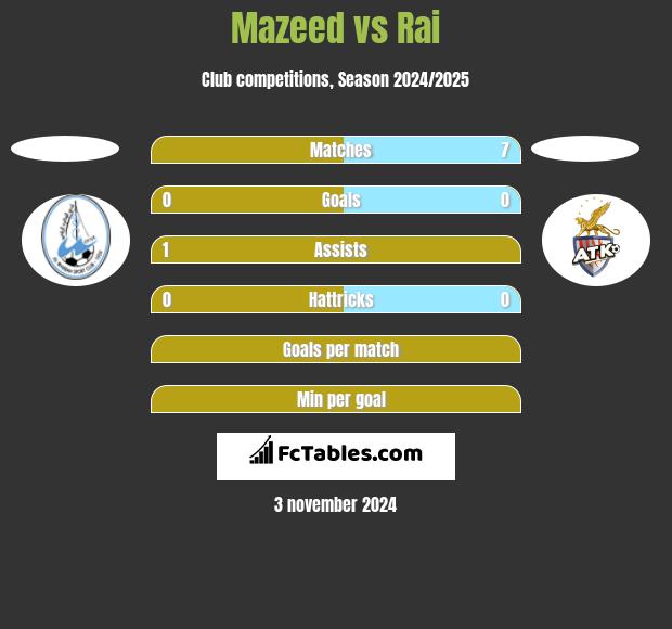 Mazeed vs Rai h2h player stats