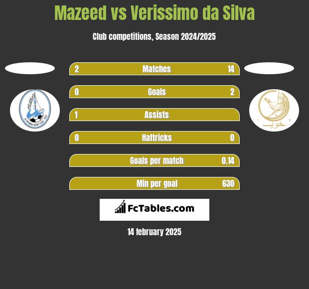 Mazeed vs Verissimo da Silva h2h player stats