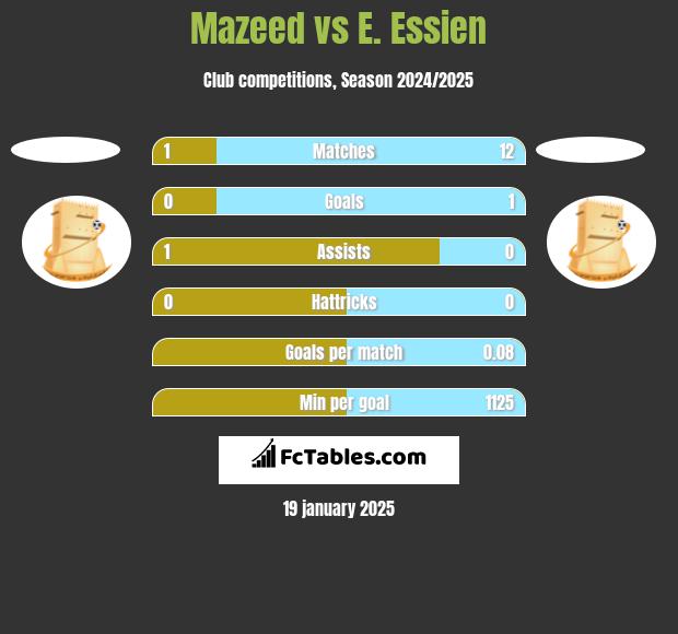 Mazeed vs E. Essien h2h player stats