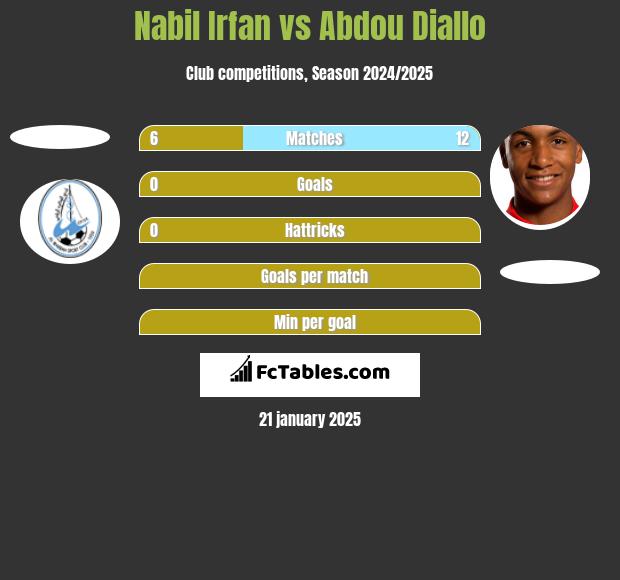 Nabil Irfan vs Abdou Diallo h2h player stats