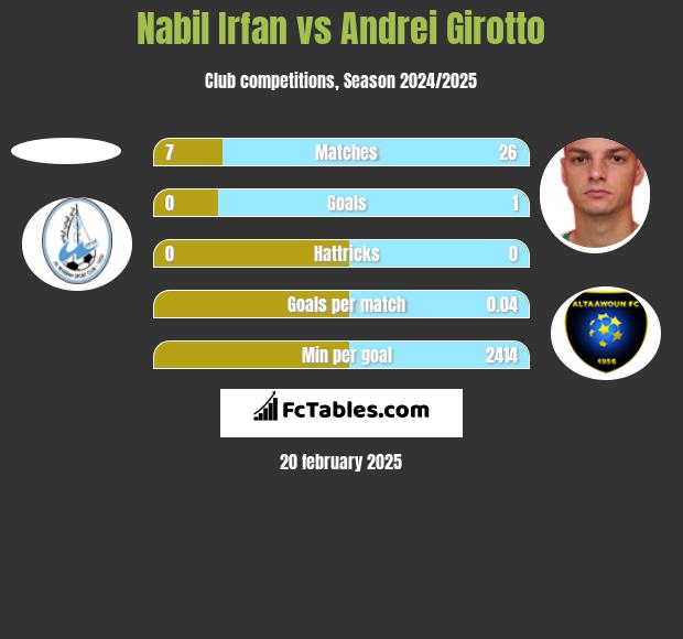 Nabil Irfan vs Andrei Girotto h2h player stats