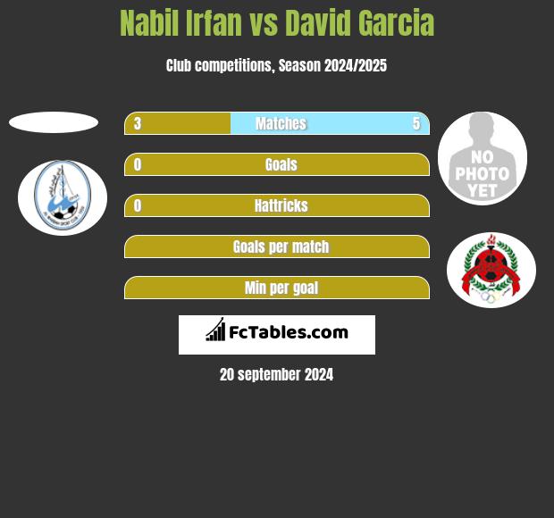 Nabil Irfan vs David Garcia h2h player stats