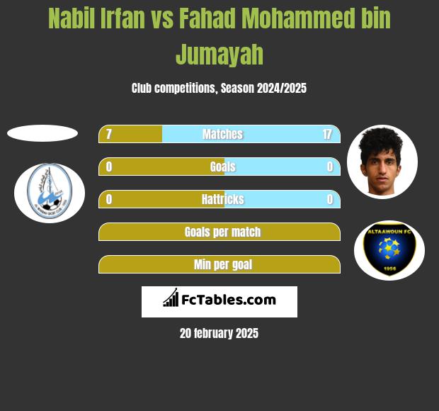 Nabil Irfan vs Fahad Mohammed bin Jumayah h2h player stats