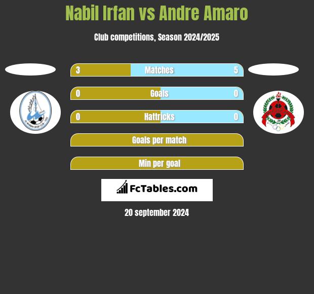 Nabil Irfan vs Andre Amaro h2h player stats