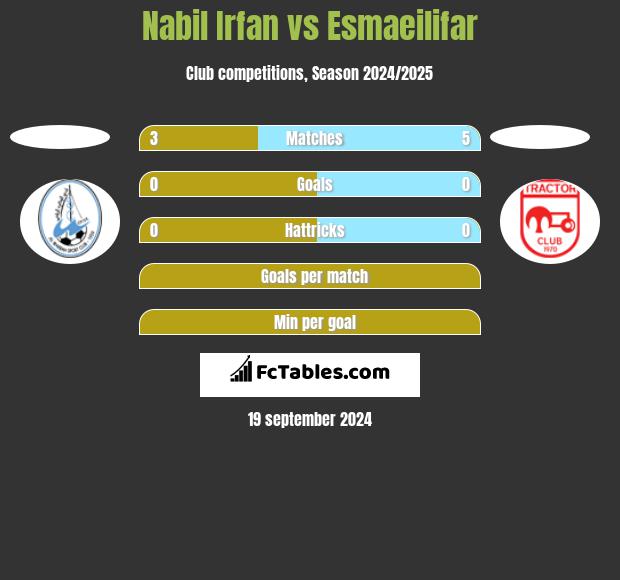 Nabil Irfan vs Esmaeilifar h2h player stats