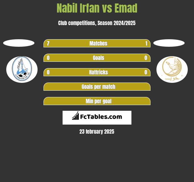 Nabil Irfan vs Emad h2h player stats