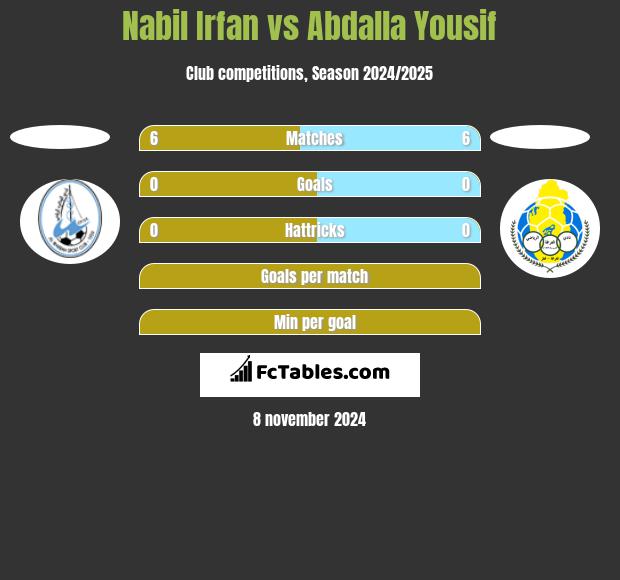 Nabil Irfan vs Abdalla Yousif h2h player stats