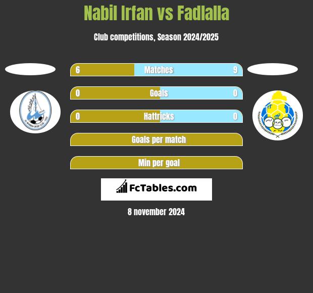 Nabil Irfan vs Fadlalla h2h player stats