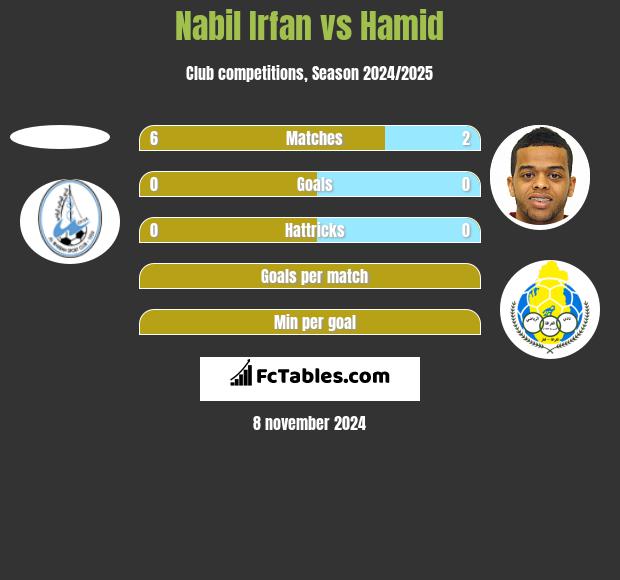 Nabil Irfan vs Hamid h2h player stats