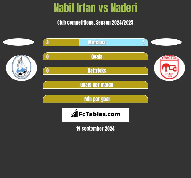 Nabil Irfan vs Naderi h2h player stats