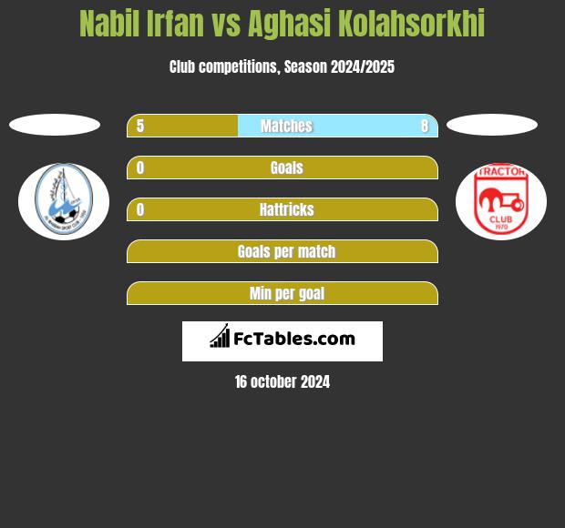 Nabil Irfan vs Aghasi Kolahsorkhi h2h player stats