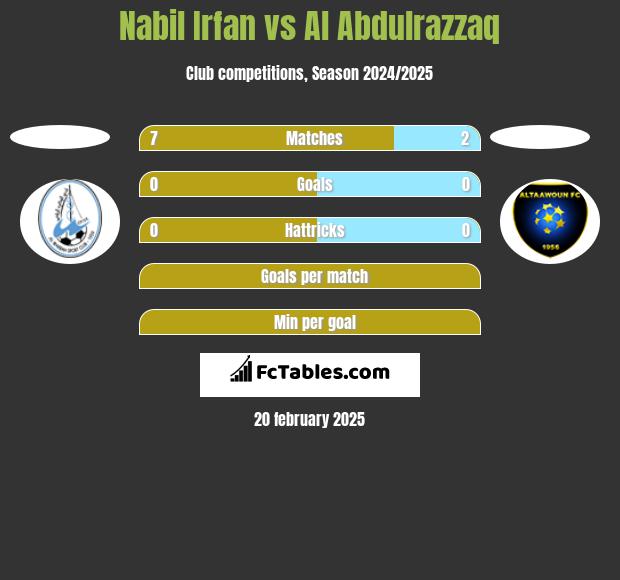 Nabil Irfan vs Al Abdulrazzaq h2h player stats