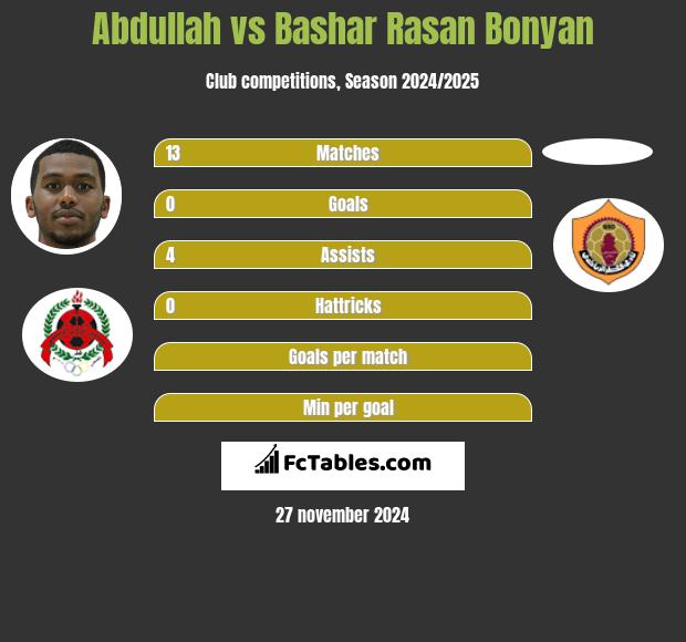 Abdullah vs Bashar Rasan Bonyan h2h player stats