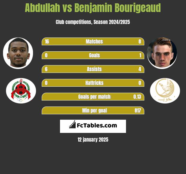 Abdullah vs Benjamin Bourigeaud h2h player stats