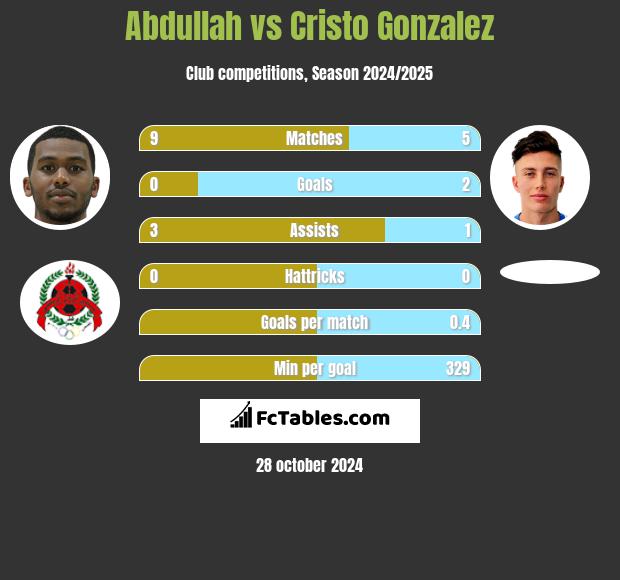 Abdullah vs Cristo Gonzalez h2h player stats