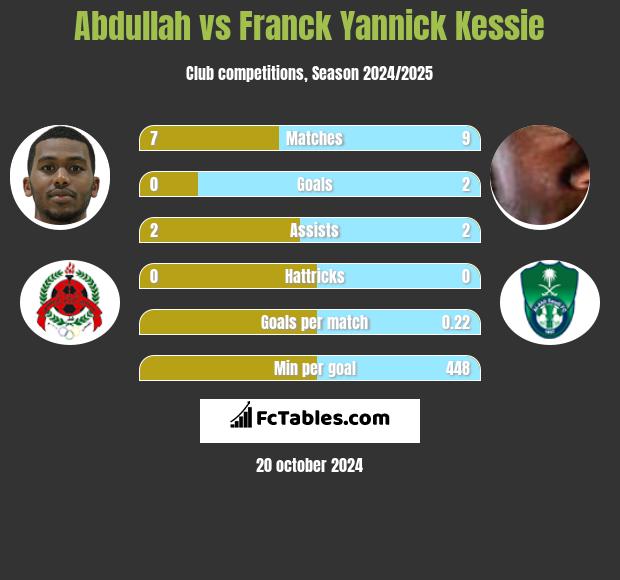 Abdullah vs Franck Yannick Kessie h2h player stats