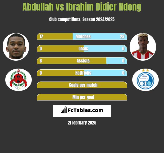 Abdullah vs Ibrahim Didier Ndong h2h player stats