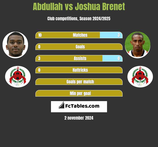 Abdullah vs Joshua Brenet h2h player stats