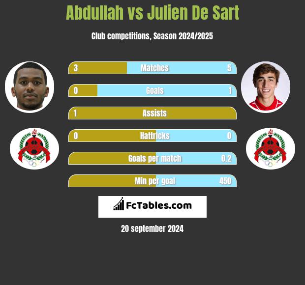 Abdullah vs Julien De Sart h2h player stats