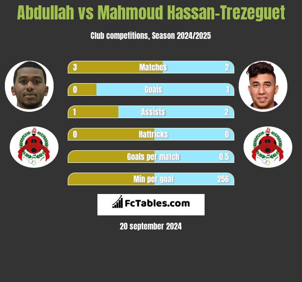 Abdullah vs Mahmoud Hassan-Trezeguet h2h player stats