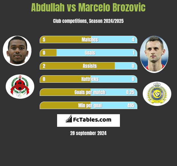 Abdullah vs Marcelo Brozović h2h player stats