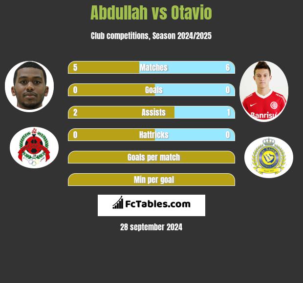 Abdullah vs Otavio h2h player stats