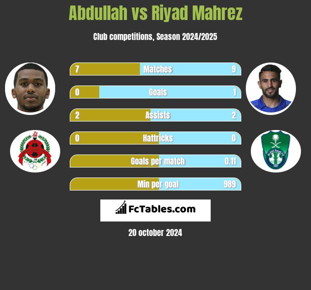 Abdullah vs Riyad Mahrez h2h player stats