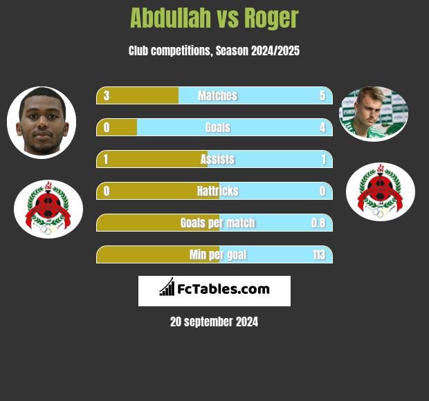 Abdullah vs Roger h2h player stats