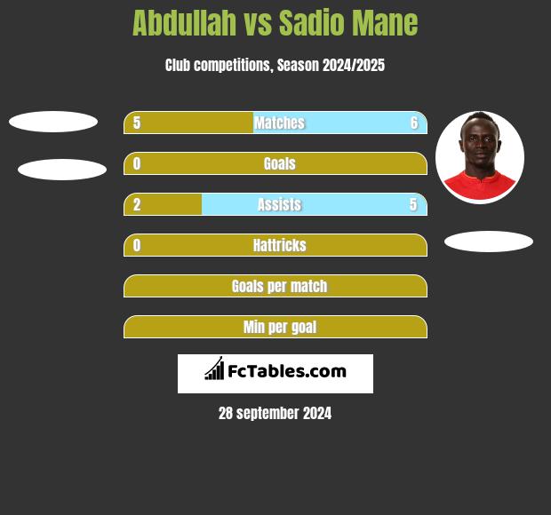 Abdullah vs Sadio Mane h2h player stats