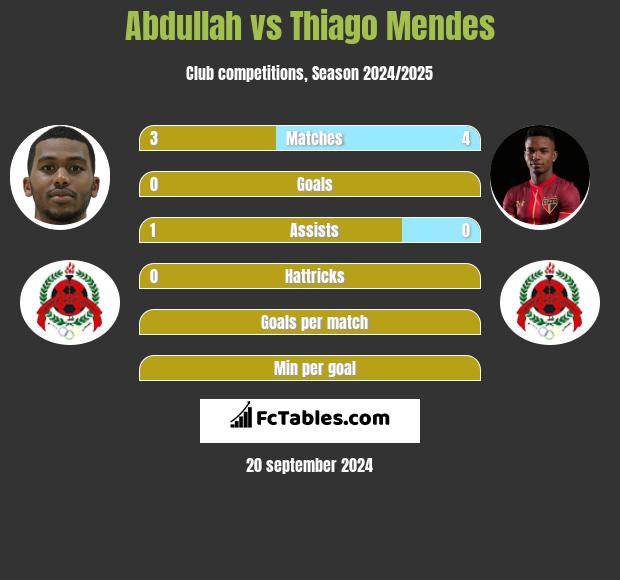 Abdullah vs Thiago Mendes h2h player stats