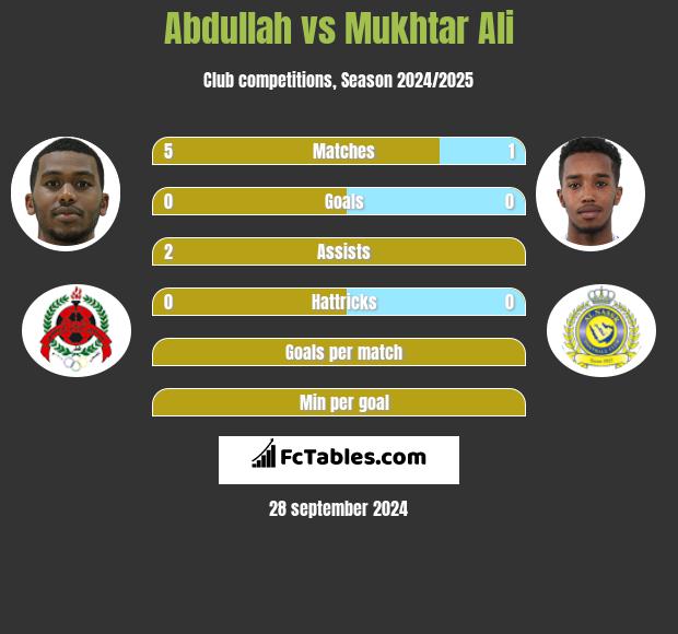 Abdullah vs Mukhtar Ali h2h player stats